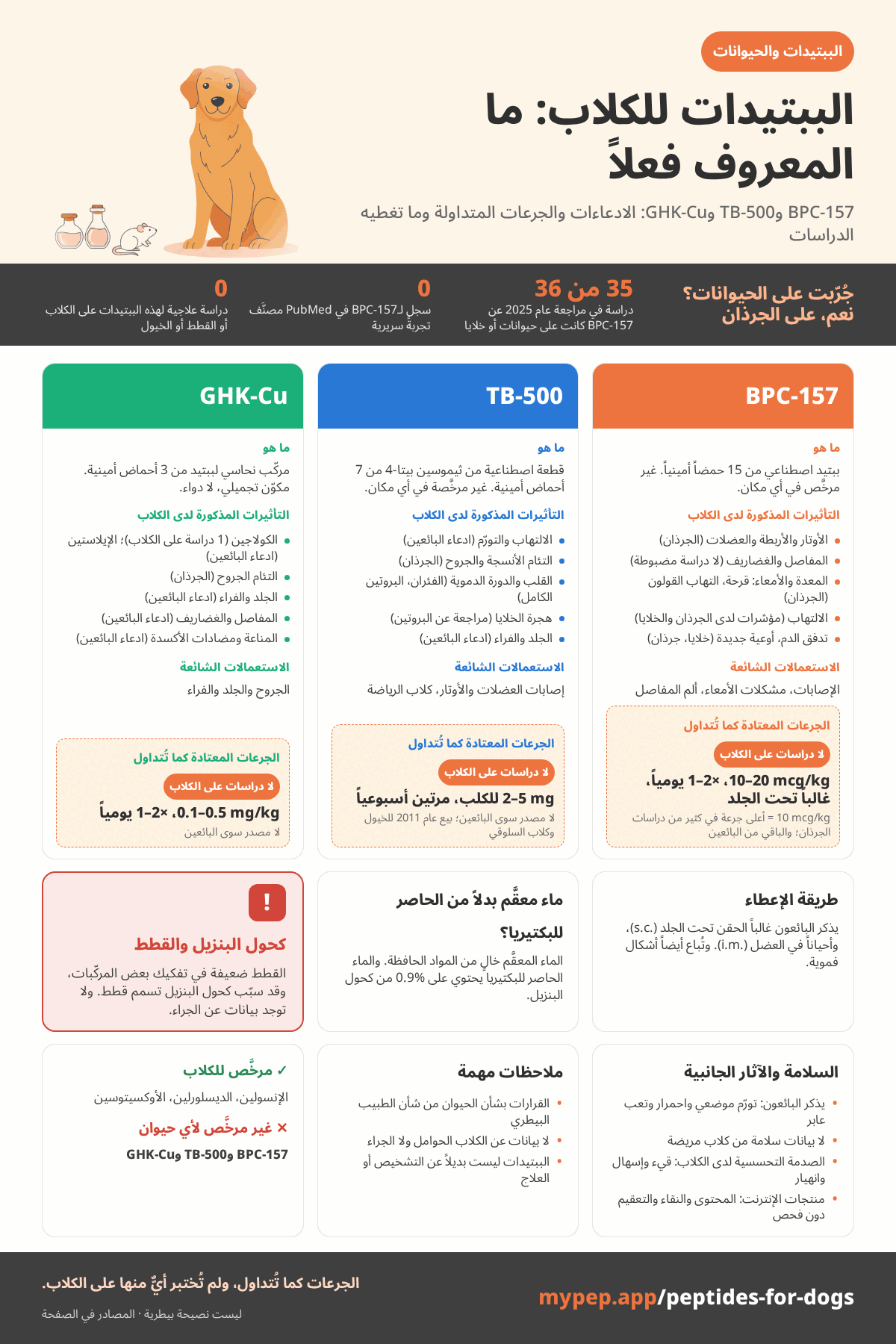إنفوغرافيك: الببتيدات للكلاب، ما المعروف فعلاً. ثلاثة أعمدة لـBPC-157 وTB-500 وGHK-Cu تبيّن ماهية كلٍّ منها، والتأثيرات المزعومة، والاستعمالات الشائعة، والجرعات المتداولة دون دراسات على الكلاب. وفي الأسفل: طريقة الإعطاء، والببتيدات المرخَّصة للكلاب، وتحذير من كحول البنزيل لدى القطط، والسلامة، وملاحظات.