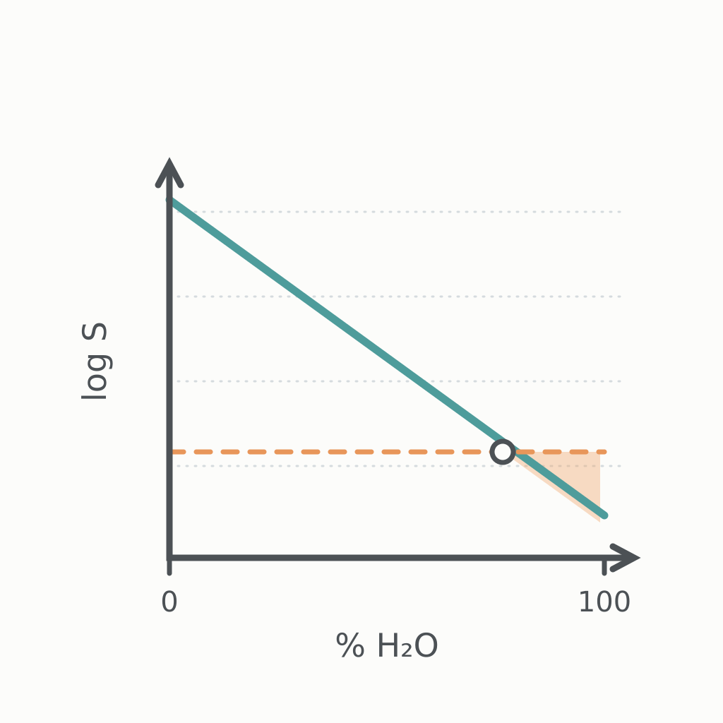 Schematic: solubility falling log-linearly as the water fraction rises